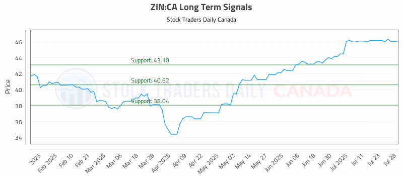 Stock Chart for ZIN:CA