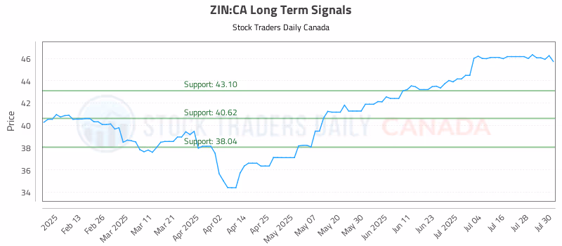 Stock Chart for ZIN:CA