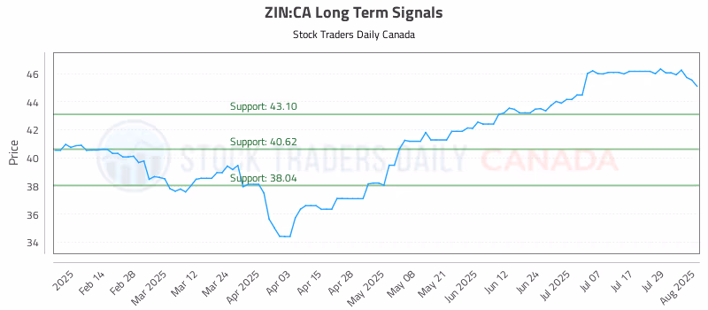 Stock Chart for ZIN:CA