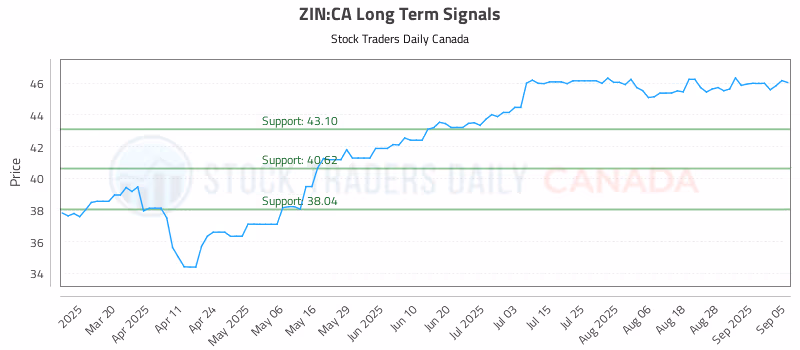 Stock Chart for ZIN:CA