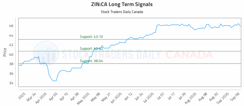 Stock Chart for ZIN:CA