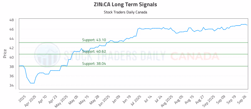 Stock Chart for ZIN:CA