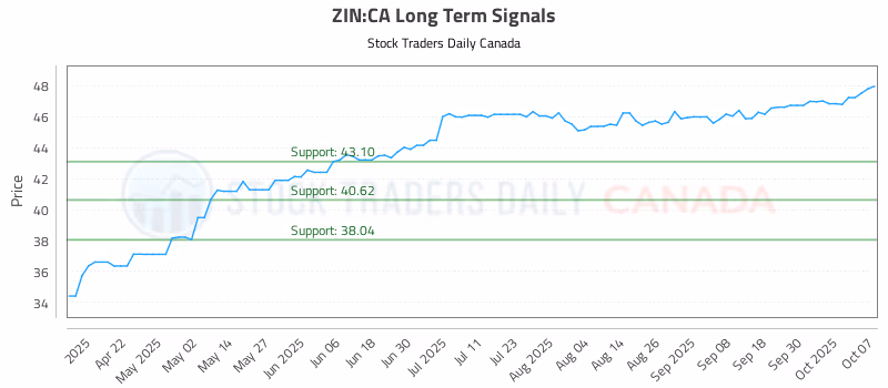 Stock Chart for ZIN:CA