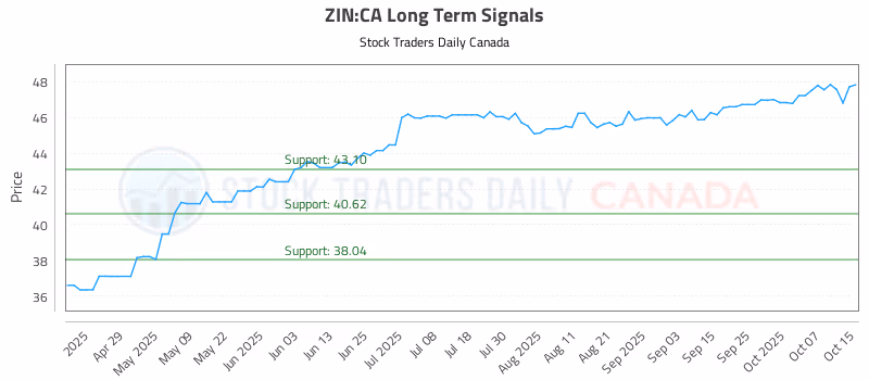 Stock Chart for ZIN:CA