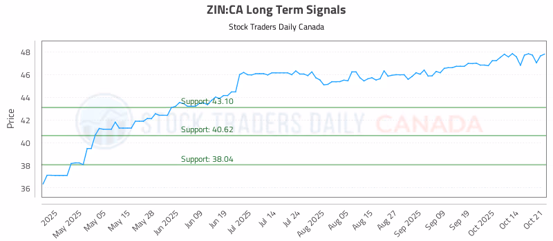 Stock Chart for ZIN:CA