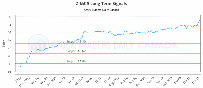 Stock Chart for ZIN:CA