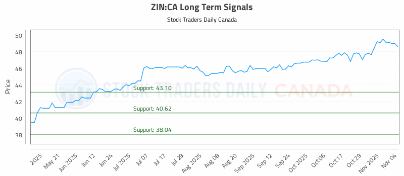 Stock Chart for ZIN:CA