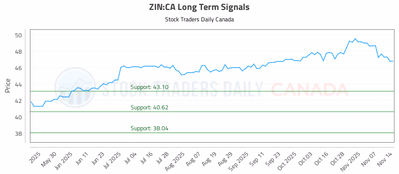 Stock Chart for ZIN:CA