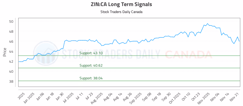 Stock Chart for ZIN:CA