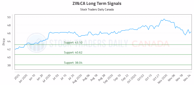 Stock Chart for ZIN:CA