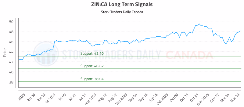 Stock Chart for ZIN:CA