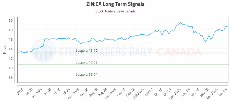 Stock Chart for ZIN:CA