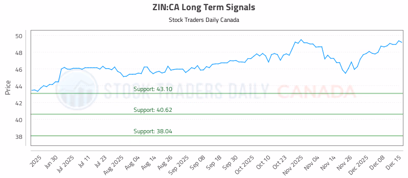 Stock Chart for ZIN:CA