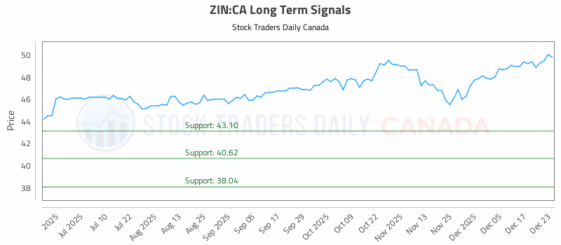Stock Chart for ZIN:CA