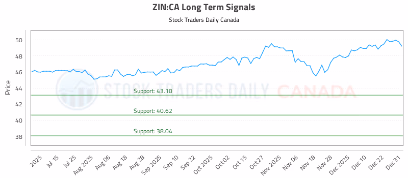 Stock Chart for ZIN:CA