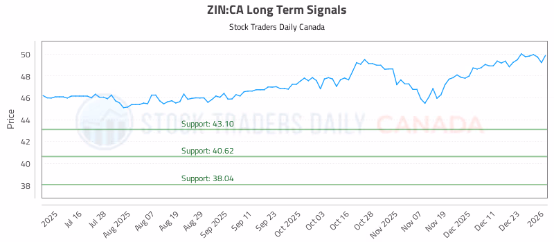 Stock Chart for ZIN:CA