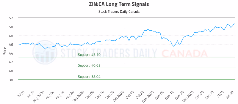Stock Chart for ZIN:CA