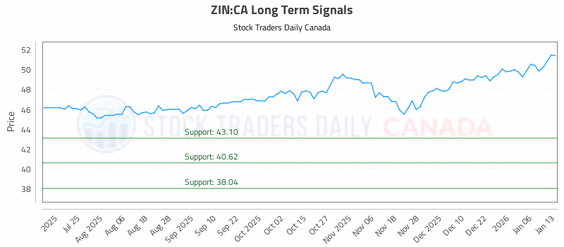 Stock Chart for ZIN:CA