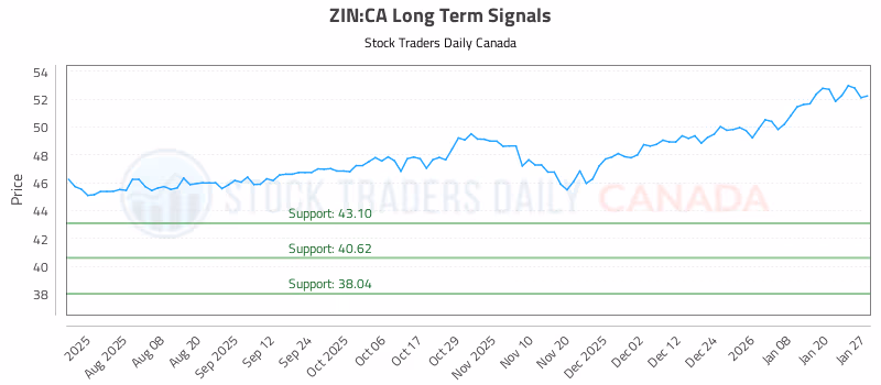 Stock Chart for ZIN:CA