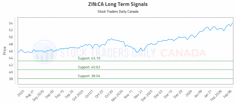 Stock Chart for ZIN:CA