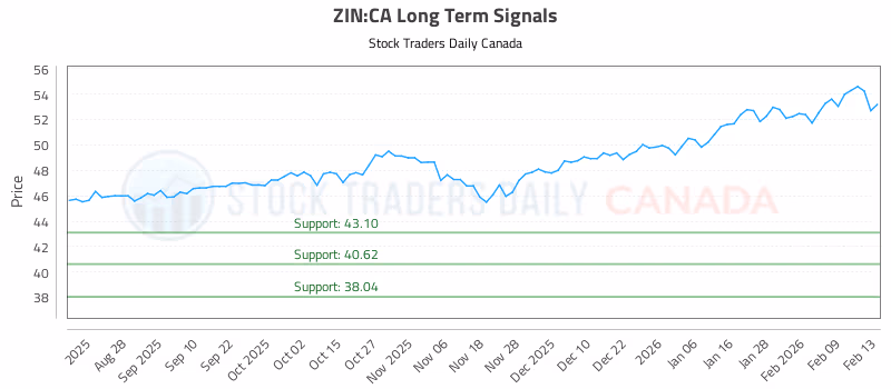 Stock Chart for ZIN:CA