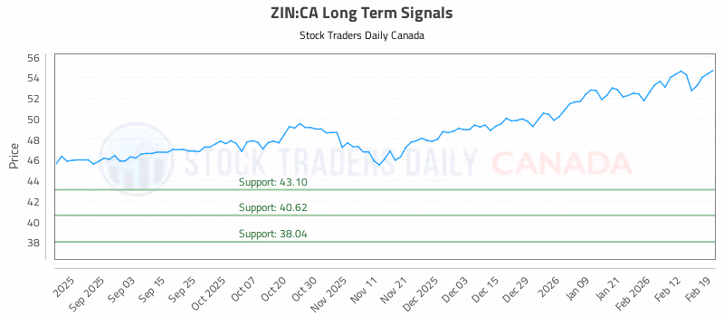 Stock Chart for ZIN:CA