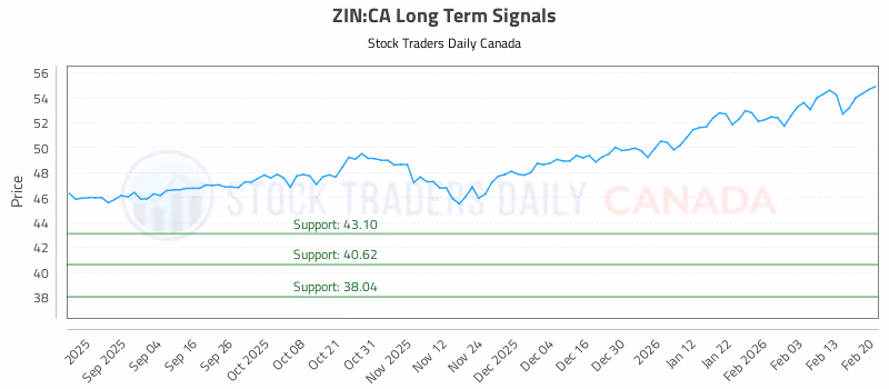 Stock Chart for ZIN:CA