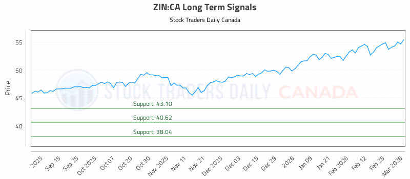 Stock Chart for ZIN:CA