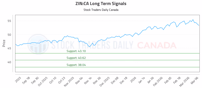 Stock Chart for ZIN:CA