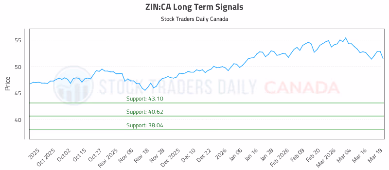 Stock Chart for ZIN:CA