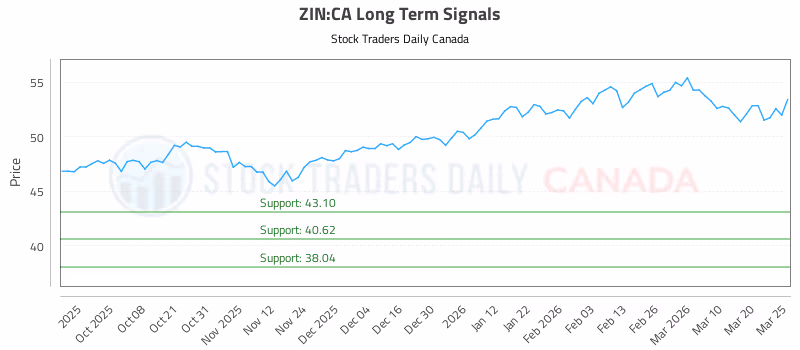 Stock Chart for ZIN:CA