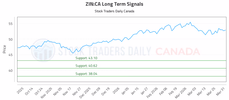 Stock Chart for ZIN:CA