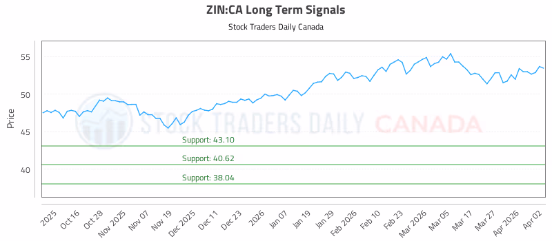 Stock Chart for ZIN:CA
