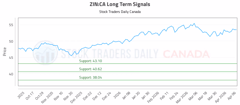 Stock Chart for ZIN:CA
