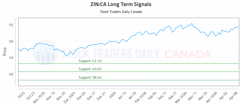 Stock Chart for ZIN:CA