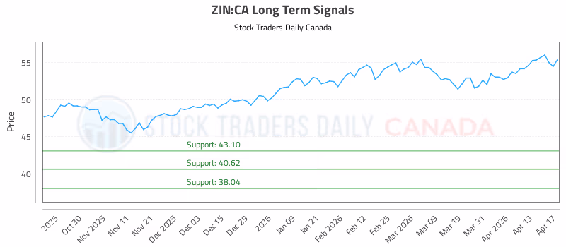 Stock Chart for ZIN:CA
