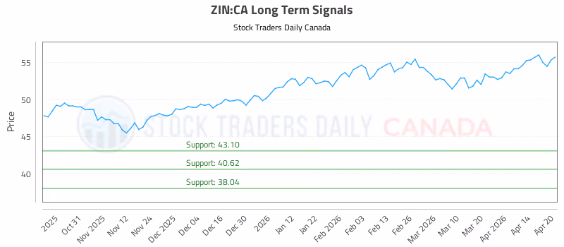 Stock Chart for ZIN:CA