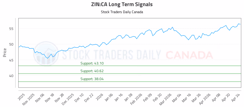 Stock Chart for ZIN:CA