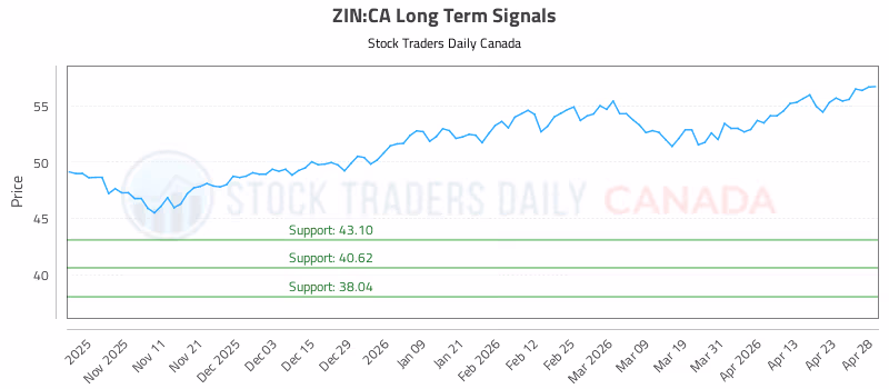 Stock Chart for ZIN:CA