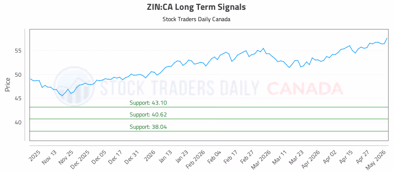 Stock Chart for ZIN:CA