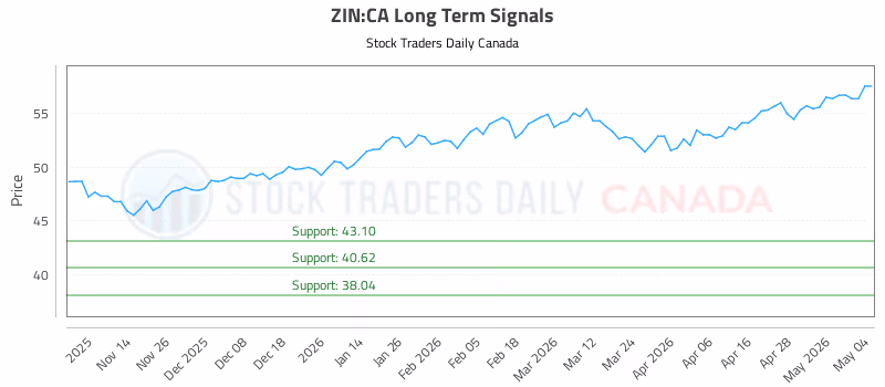 Stock Chart for ZIN:CA