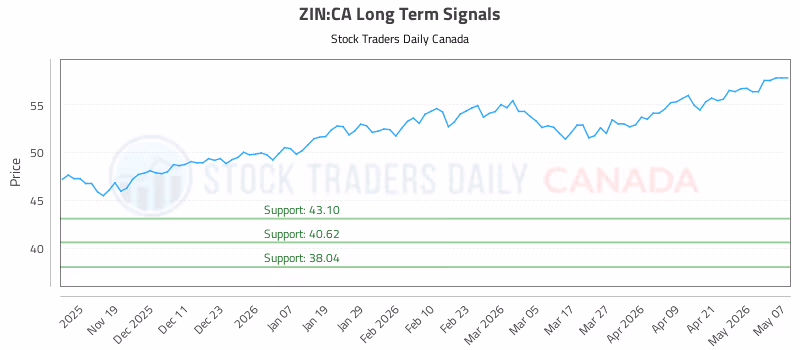 Stock Chart for ZIN:CA