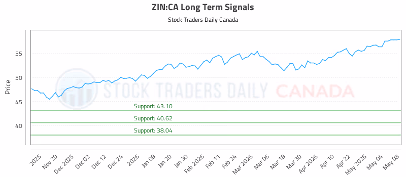 Stock Chart for ZIN:CA