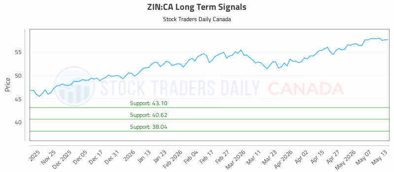 Stock Chart for ZIN:CA