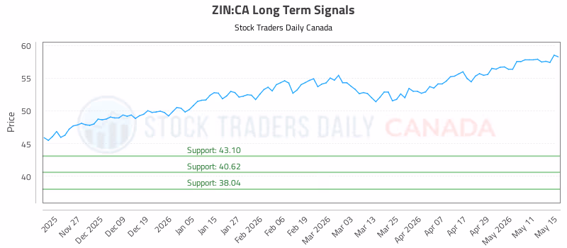 Stock Chart for ZIN:CA
