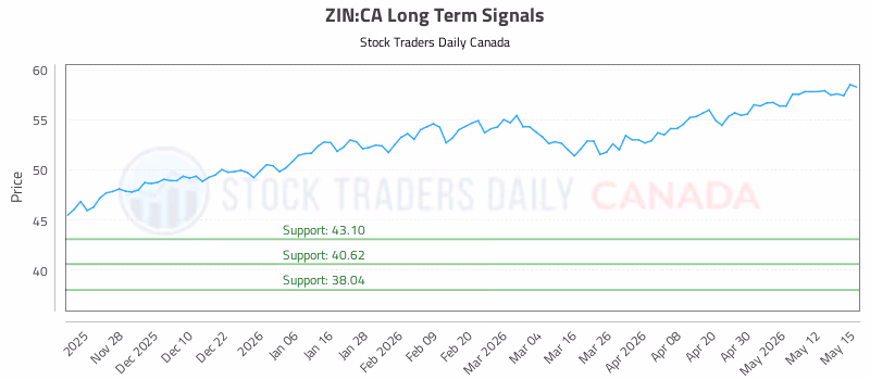Stock Chart for ZIN:CA