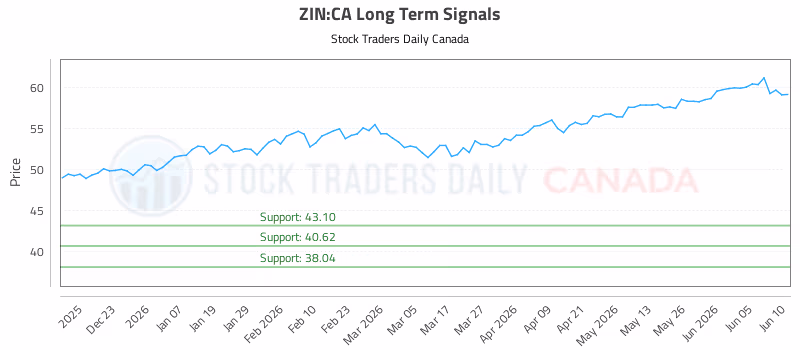 Stock Chart for ZIN:CA