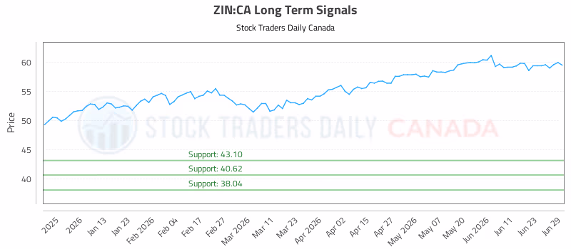 Stock Chart for ZIN:CA