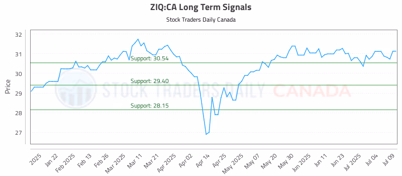 Stock Chart for ZIQ:CA