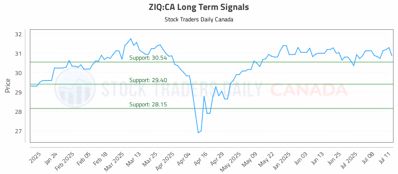Stock Chart for ZIQ:CA